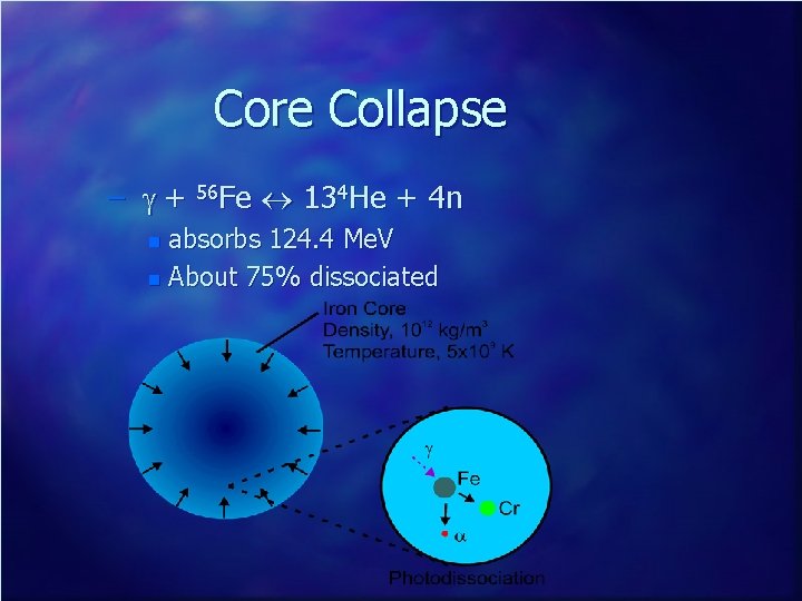 Core Collapse – g + 56 Fe « 134 He + 4 n absorbs