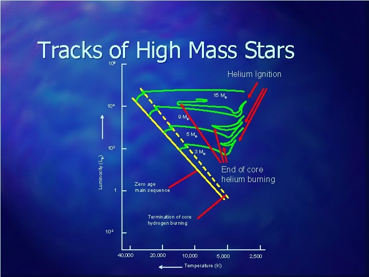 Tracks of High Mass Stars 106 Helium Ignition 15 M¤ 104 9 M¤ 5