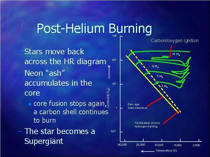 Post-Helium Burning 106 Carbon/oxygen Ignition n Luminosity (L¤) – Stars move back across the