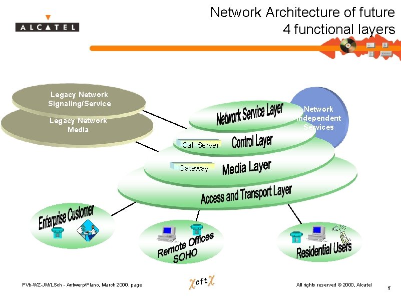 Network Architecture of future 4 functional layers Legacy Network Signaling/Service Network Independent Services Legacy