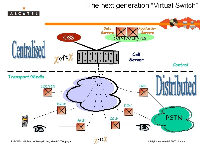 The next generation “Virtual Switch” Data Servers OSS Application Servers Service layers c c