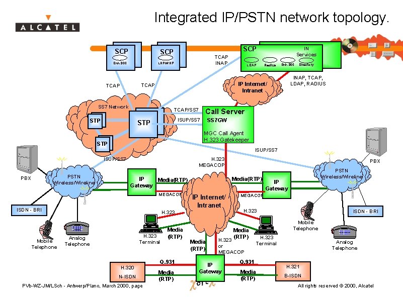 Integrated IP/PSTN network topology. SCP SCP TCAP INAP LNP/WNP Enh 800 SS 7 Network