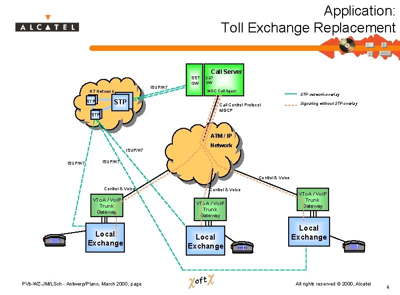 Application: Toll Exchange Replacement Call Server ISUP/N 7 Network STP SS 7 GW MGC