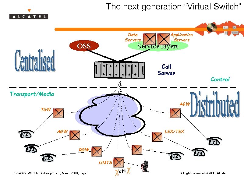 The next generation “Virtual Switch” Data Servers OSS Application Servers Service layers Call Server