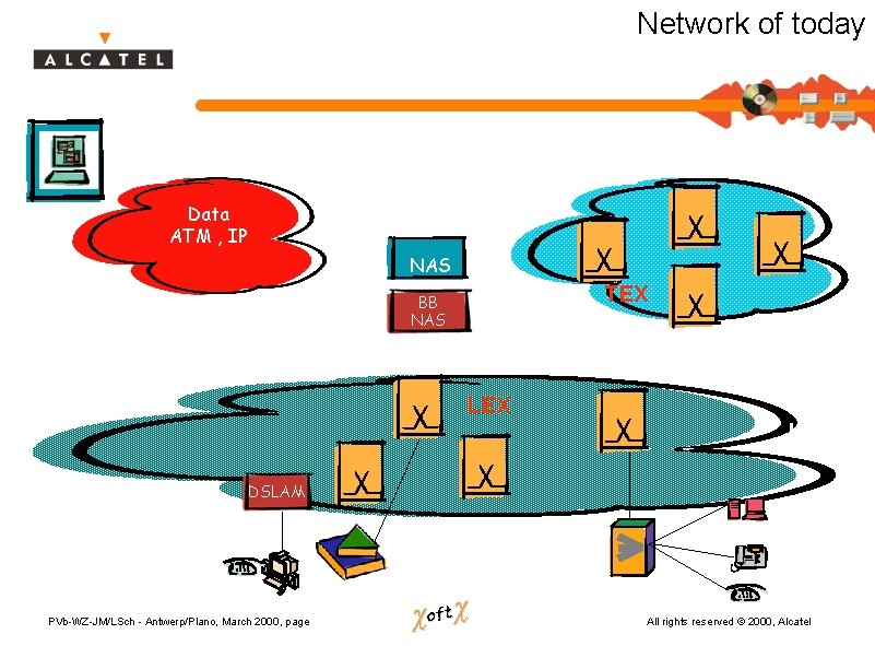 Network of today SMC Transit TDM Data ATM , IP NAS = Network access