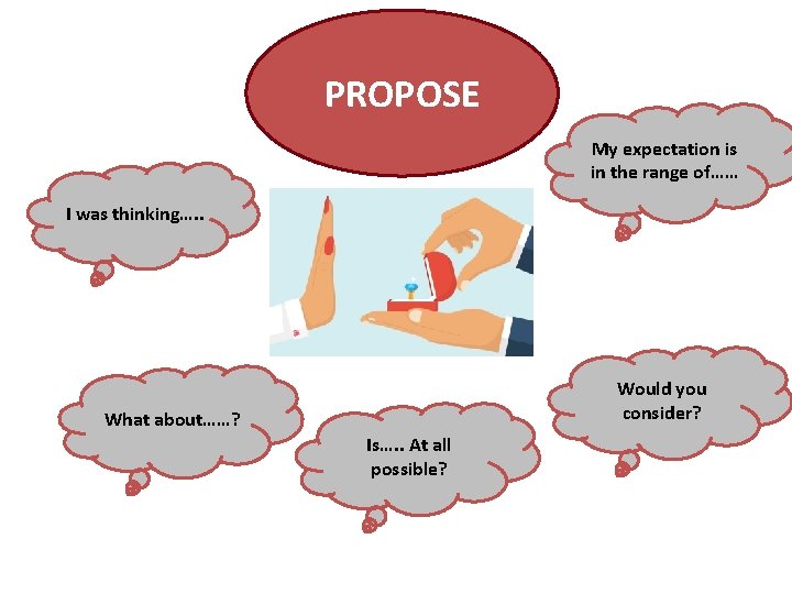 PROPOSE My expectation is in the range of…… I was thinking…. . Would you