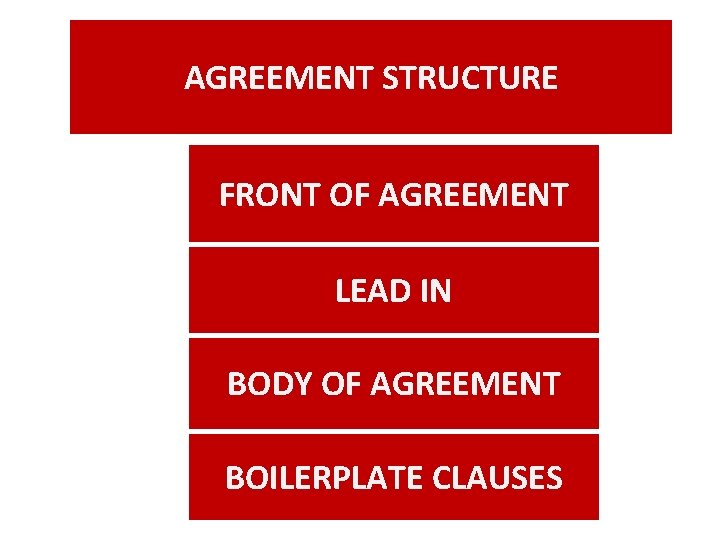 AGREEMENT STRUCTURE FRONT OF AGREEMENT LEAD IN BODY OF AGREEMENT BOILERPLATE CLAUSES 