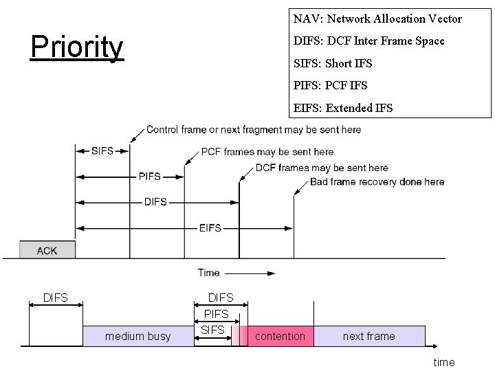 NAV: Network Allocation Vector Priority DIFS: DCF Inter Frame Space SIFS: Short IFS PIFS: