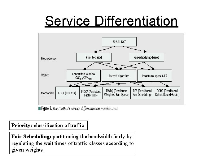 Service Differentiation Priority: classification of traffic Fair Scheduling: partitioning the bandwidth fairly by regulating