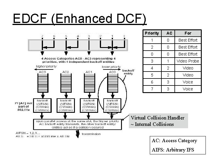 EDCF (Enhanced DCF) Priority AC For 1 0 Best Effort 2 0 Best Effort