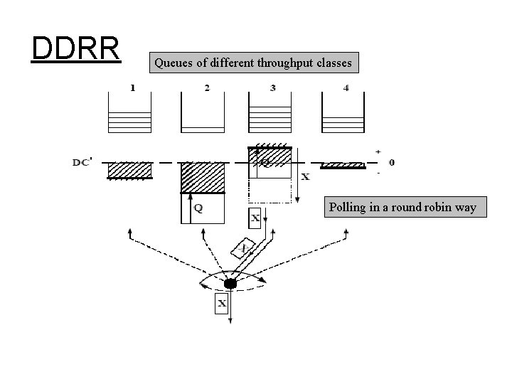 DDRR Queues of different throughput classes Polling in a round robin way 