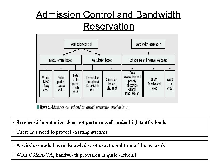 Admission Control and Bandwidth Reservation • Service differentiation does not perform well under high