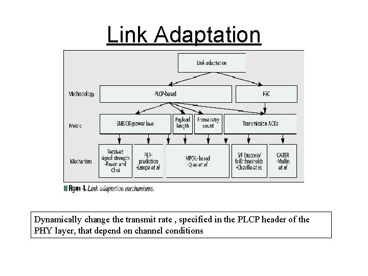 Link Adaptation Dynamically change the transmit rate , specified in the PLCP header of