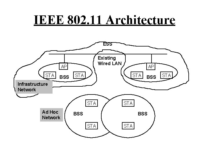 IEEE 802. 11 Architecture ESS Existing Wired LAN AP STA BSS STA AP STA