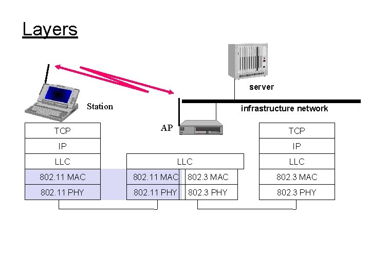 Layers server Station TCP infrastructure network AP TCP IP LLC LLC 802. 11 MAC