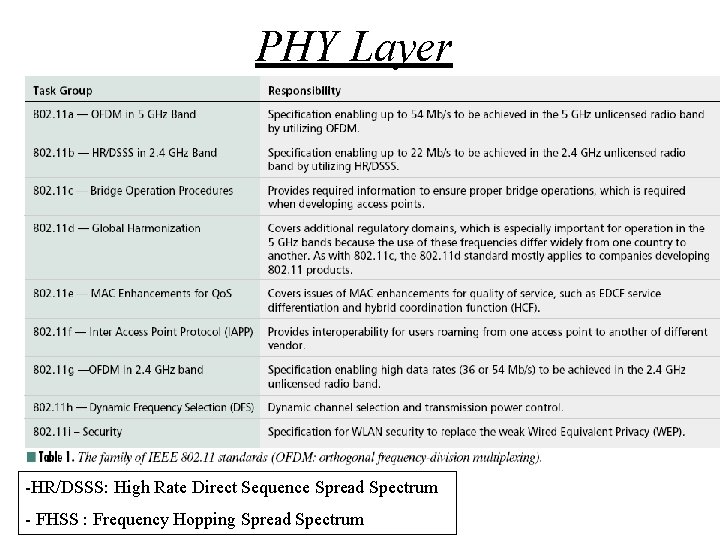 PHY Layer -HR/DSSS: High Rate Direct Sequence Spread Spectrum - FHSS : Frequency Hopping