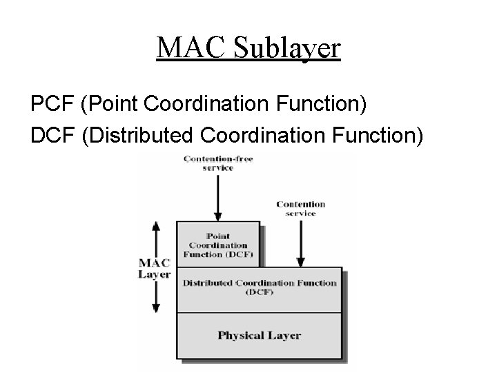 MAC Sublayer PCF (Point Coordination Function) DCF (Distributed Coordination Function) 