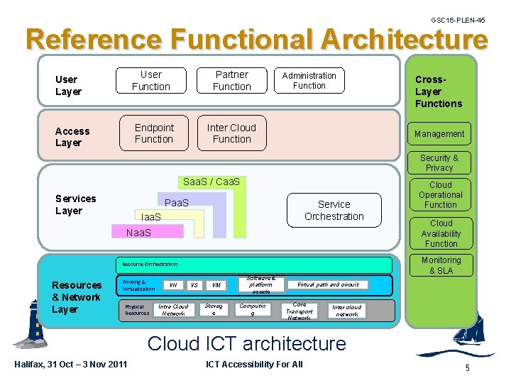 GSC 16 -PLEN-45 Reference Functional Architecture User Layer User Function Access Layer Endpoint Function