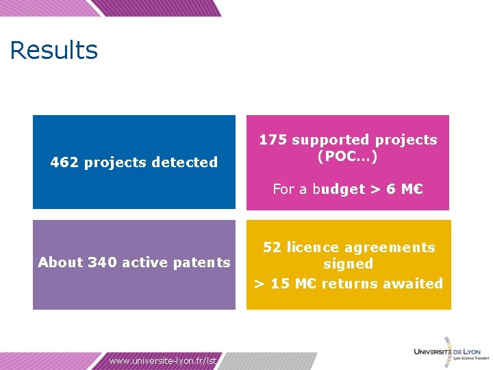 Results 462 projects detected 175 supported projects (POC…) For a budget > 6 M€