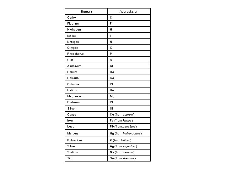 Element Abbreviation Carbon C Fluorine F Hydrogen H Iodine I Nitrogen N Oxygen O