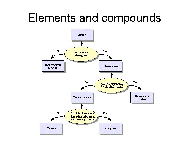 Elements and compounds 
