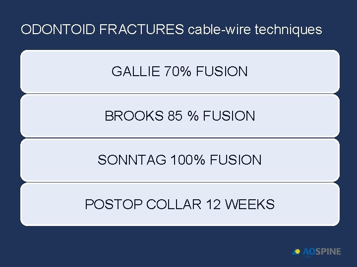 ODONTOID FRACTURES cable-wire techniques GALLIE 70% FUSION BROOKS 85 % FUSION SONNTAG 100% FUSION