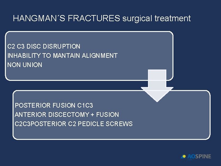 HANGMAN´S FRACTURES surgical treatment C 2 C 3 DISC DISRUPTION INHABILITY TO MANTAIN ALIGNMENT