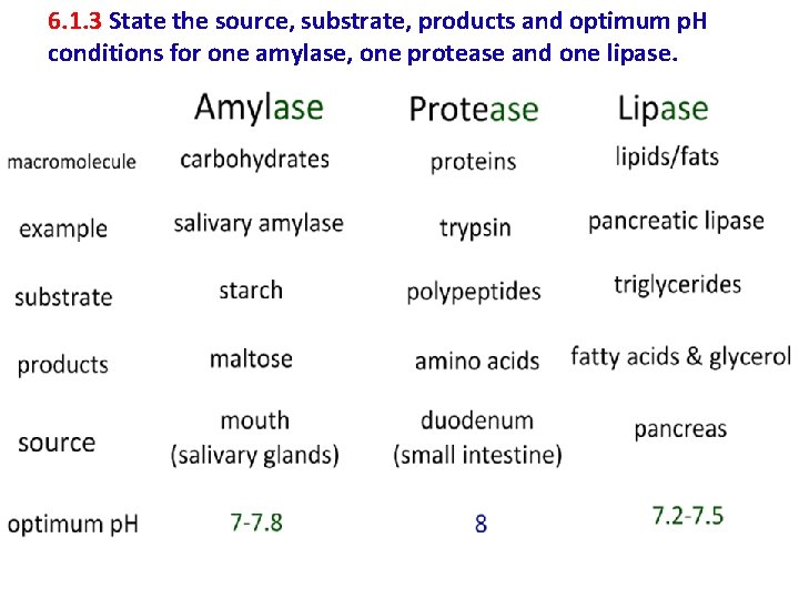 6. 1. 3 State the source, substrate, products and optimum p. H conditions for