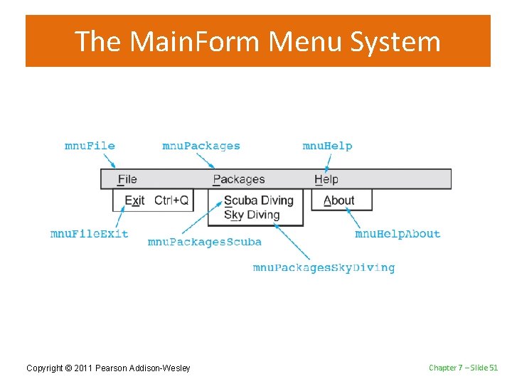 The Main. Form Menu System Copyright © 2011 Pearson Addison-Wesley Chapter 7 – Slide