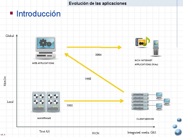 Evolución de las aplicaciones § Introducción Global 2004 RICH INTERNET APPLICATIONS (RIAs) WEB APPLICATIONS