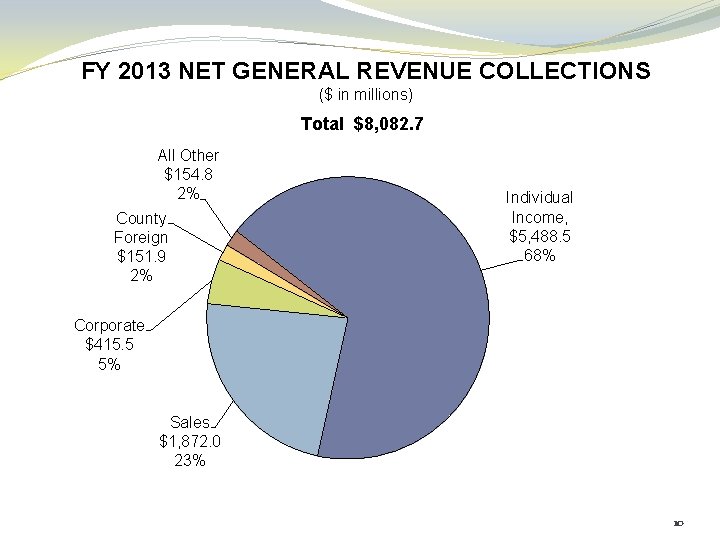 FY 2013 NET GENERAL REVENUE COLLECTIONS ($ in millions) Total $8, 082. 7 All