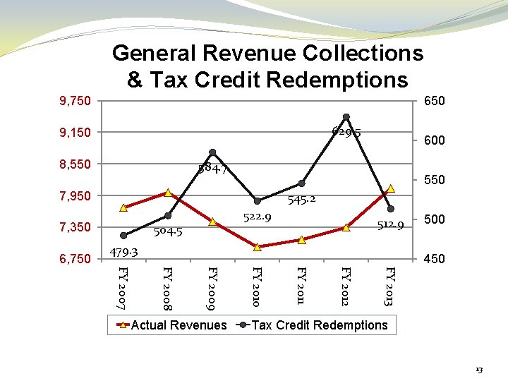 General Revenue Collections & Tax Credit Redemptions 9, 750 650 Figures in millions 629.