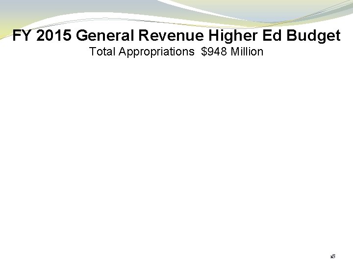 FY 2015 General Revenue Higher Ed Budget Total Appropriations $948 Million 18 