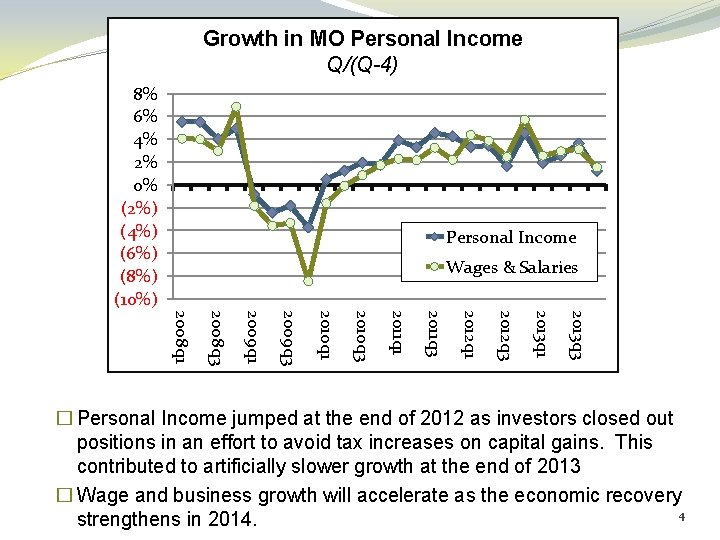 Growth in MO Personal Income Q/(Q-4) 8% 6% 4% 2% 0% (2%) (4%) (6%)