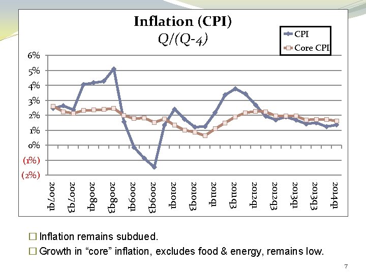 Inflation (CPI) Q/(Q-4) CPI Core CPI 6% 5% 4% 3% 2% 1% 0% (1%) Inflation (CPI) Q/(Q-4) CPI Core CPI 6% 5% 4% 3% 2% 1% 0% (1%)