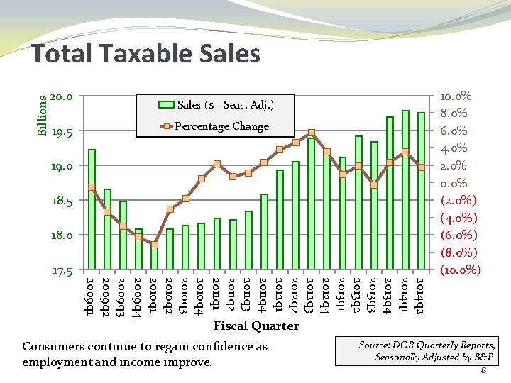 Billions Total Taxable Sales 20. 0 19. 5 10. 0% 8. 0% 6. 0%