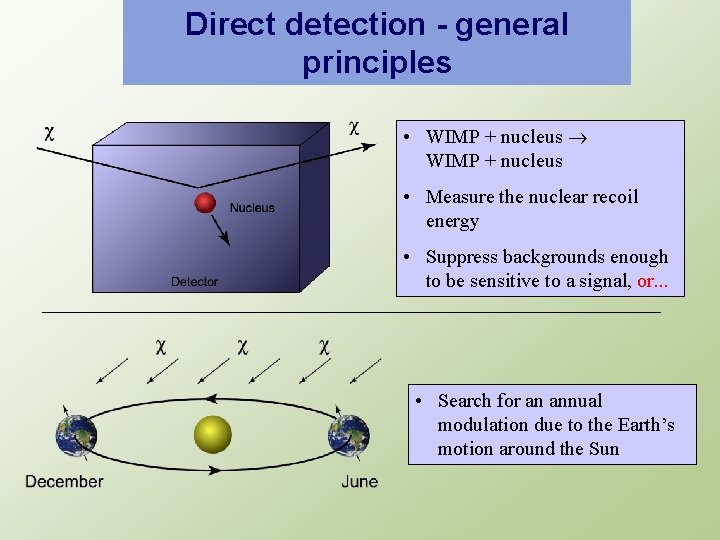 Direct detection - general principles • WIMP + nucleus • Measure the nuclear recoil