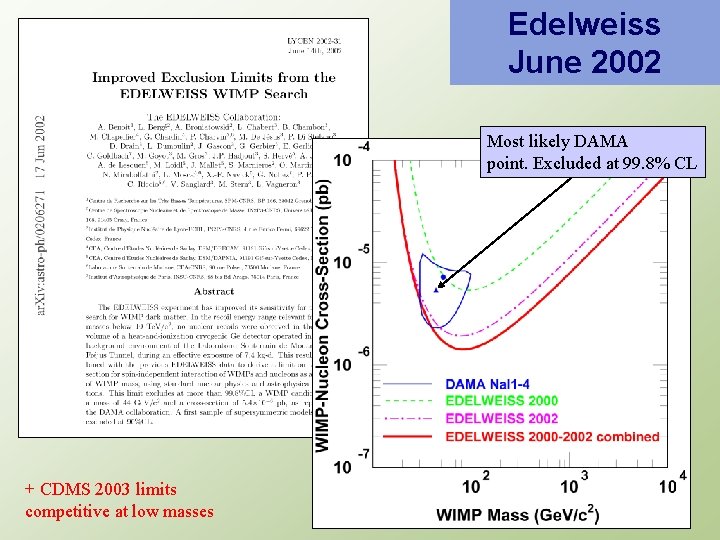 Edelweiss June 2002 Most likely DAMA point. Excluded at 99. 8% CL + CDMS