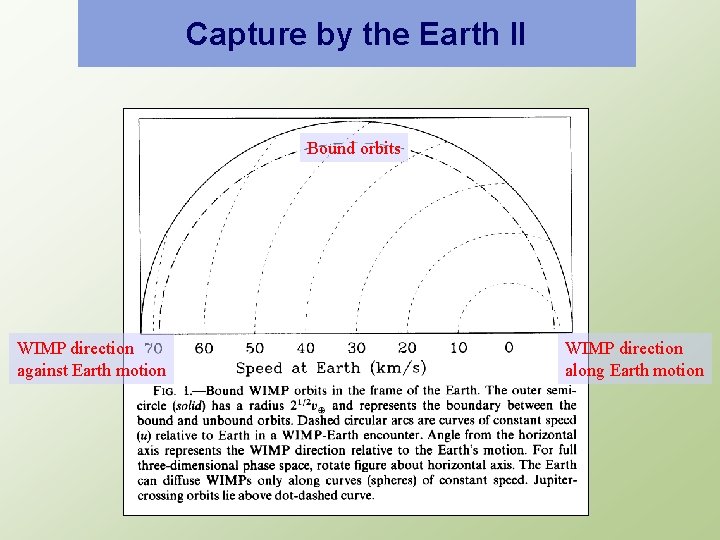 Capture by the Earth II Bound orbits WIMP direction against Earth motion WIMP direction