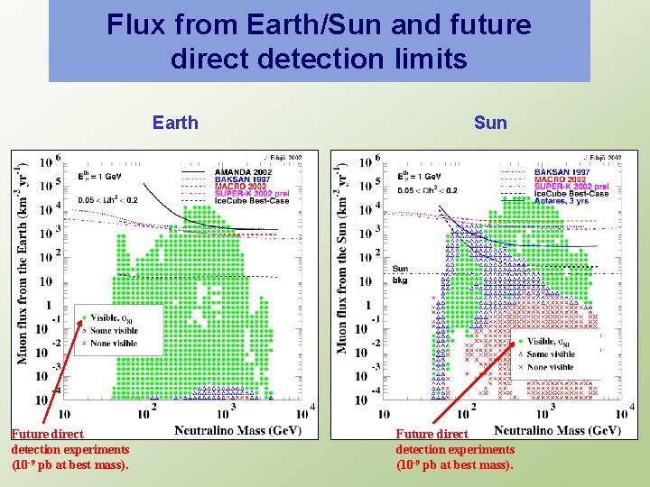 Flux from Earth/Sun and future direct detection limits Earth Future direct detection experiments (10