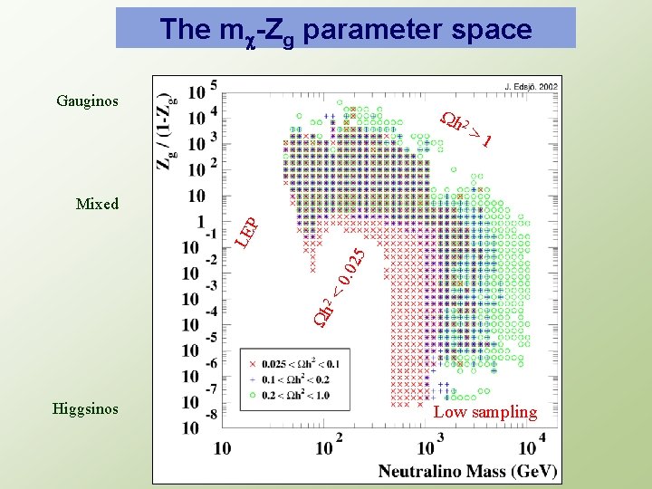 The mc-Zg parameter space Gauginos Wh 2 > 1 Wh 2 < 0. 0