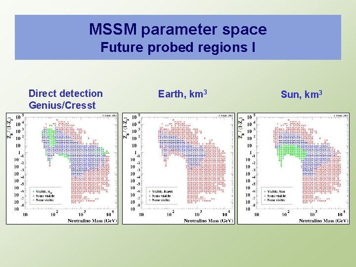 MSSM parameter space Future probed regions I Direct detection Genius/Cresst Earth, km 3 Sun,