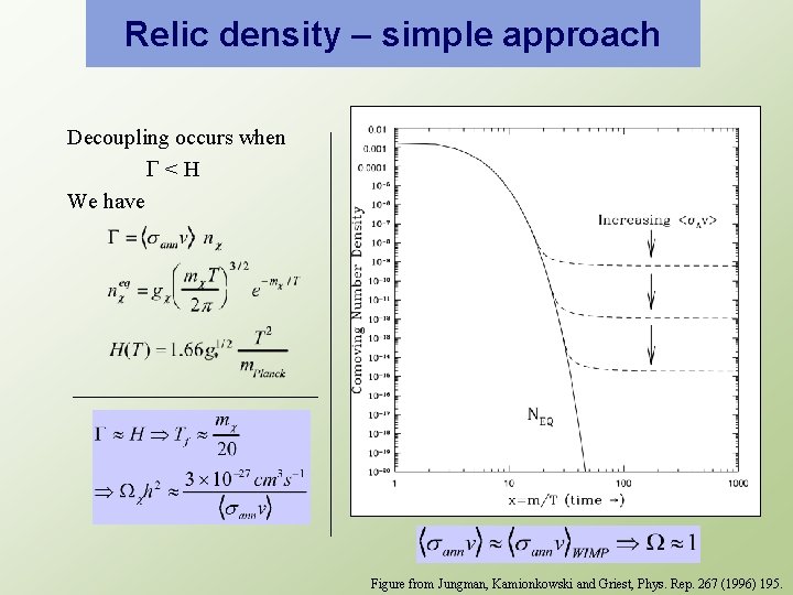 Relic density – simple approach Decoupling occurs when G < H We have Figure