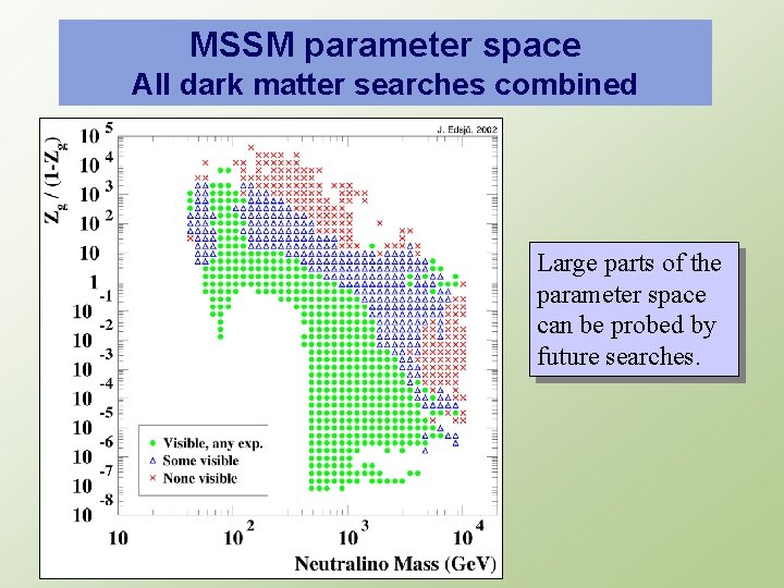 MSSM parameter space All dark matter searches combined Large parts of the parameter space