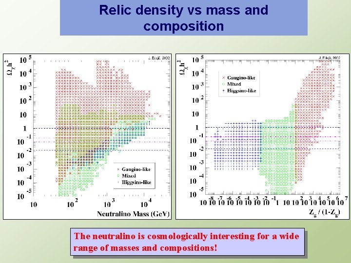 Relic density vs mass and composition The neutralino is cosmologically interesting for a wide