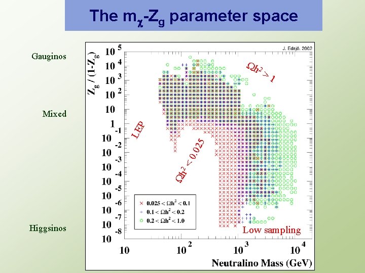 The mc-Zg parameter space Gauginos Wh 2 > 1 Wh 2 < 0. 0