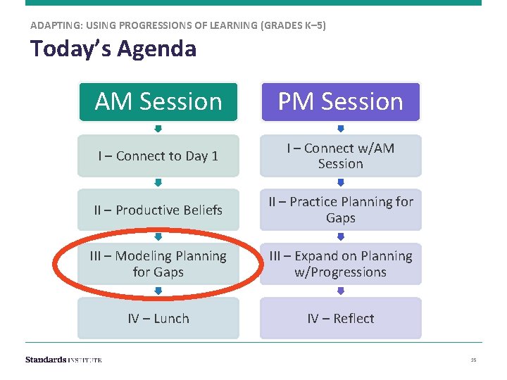 ADAPTING: USING PROGRESSIONS OF LEARNING (GRADES K– 5) Today’s Agenda AM Session PM Session