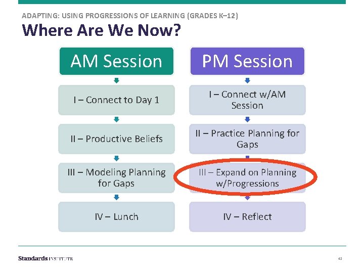 ADAPTING: USING PROGRESSIONS OF LEARNING (GRADES K– 12) Where Are We Now? AM Session