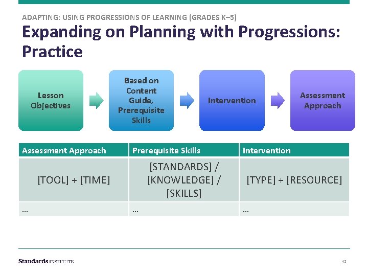 ADAPTING: USING PROGRESSIONS OF LEARNING (GRADES K– 5) Expanding on Planning with Progressions: Practice