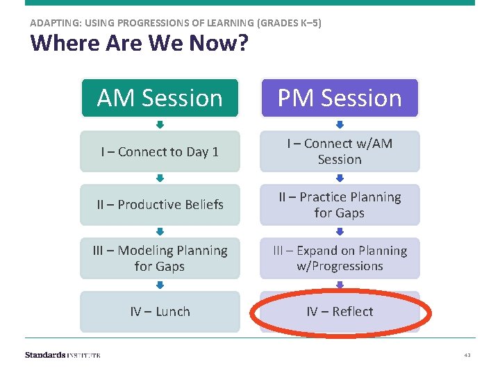 ADAPTING: USING PROGRESSIONS OF LEARNING (GRADES K– 5) Where Are We Now? AM Session